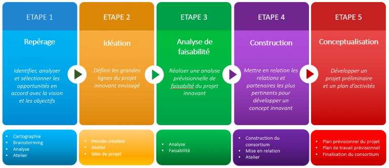 Développement de projets  PNO Consultants France