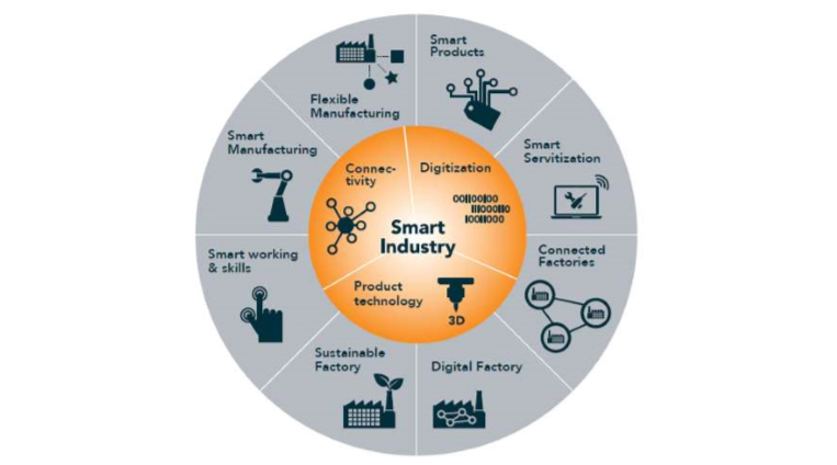 Smart Industry Nederland