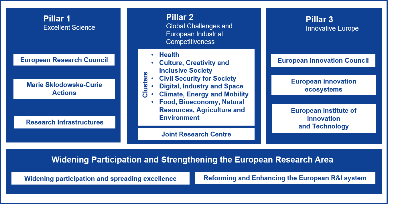 Horizon-Europe-Structure