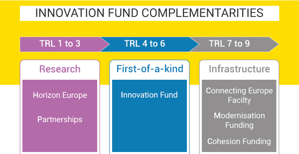 Innovation-Fund-complementarities